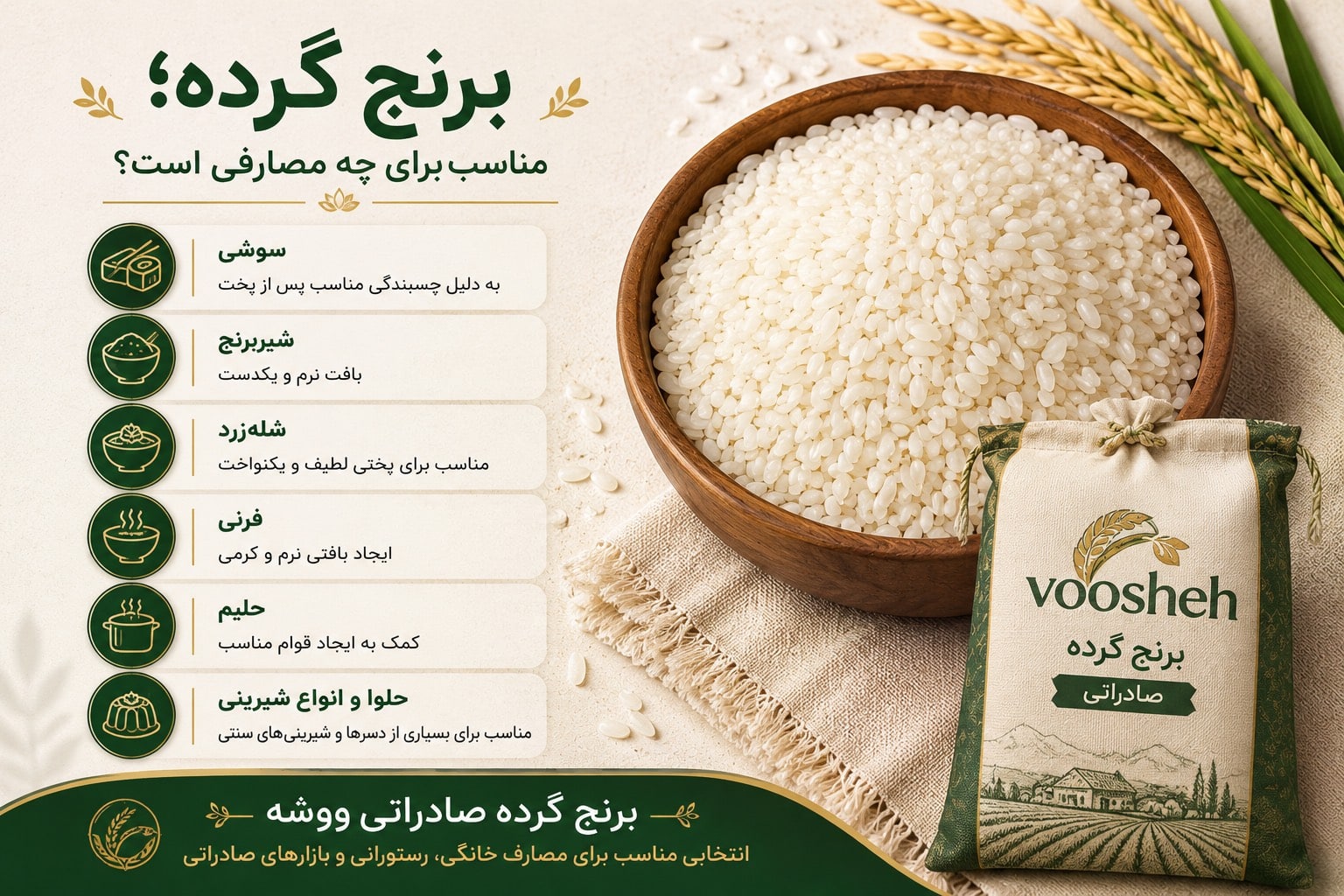 اینفوگرافیک کاربردهای برنج گرده صادراتی ووشه شامل شیربرنج، شله‌زرد، فرنی، حلیم، حلوا، انواع شیرینی و سوشی در کنار تصویر برنج گرده و بسته‌بندی محصول ووشه.